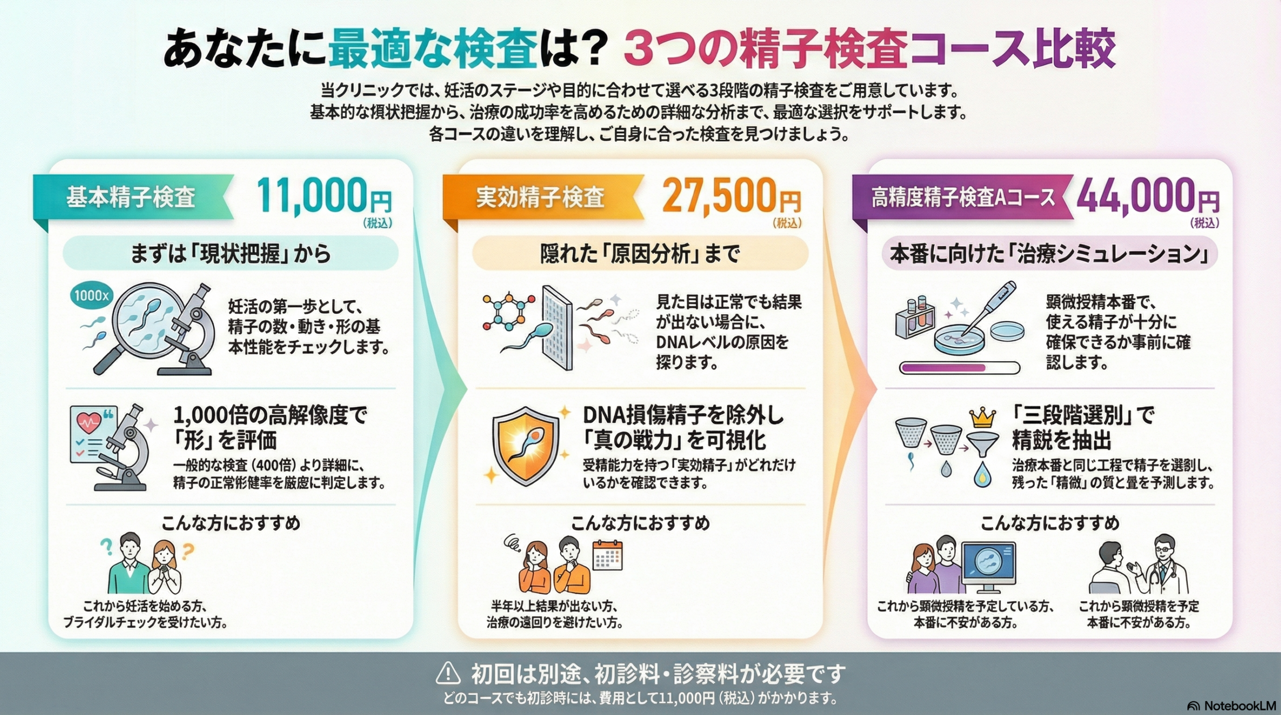 基本精子検査・実効精子検査・高精度精子検査Aコースの比較図